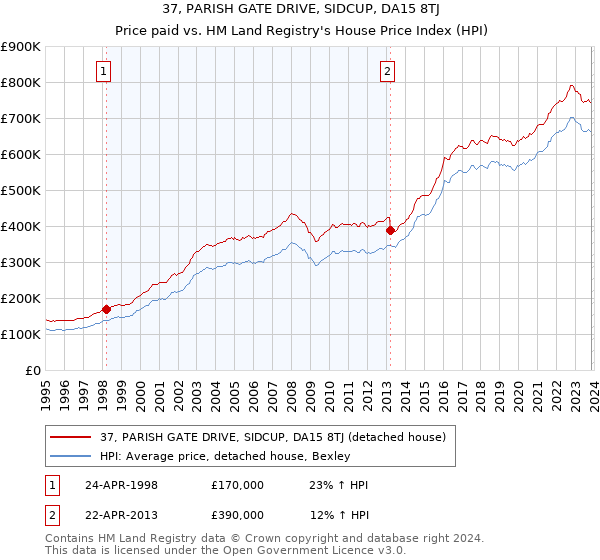 37, PARISH GATE DRIVE, SIDCUP, DA15 8TJ: Price paid vs HM Land Registry's House Price Index