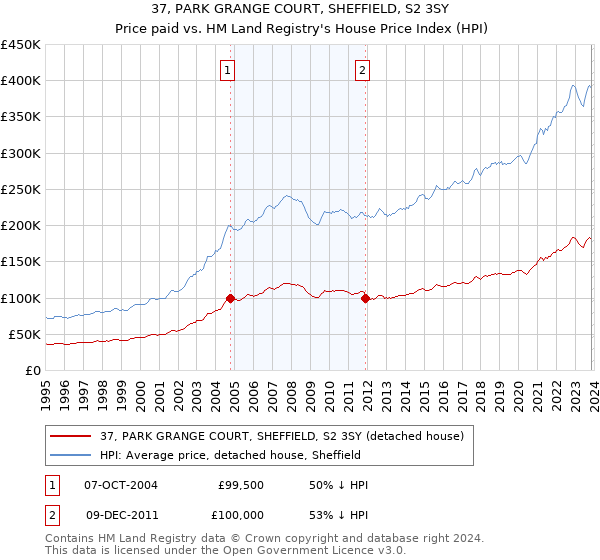 37, PARK GRANGE COURT, SHEFFIELD, S2 3SY: Price paid vs HM Land Registry's House Price Index