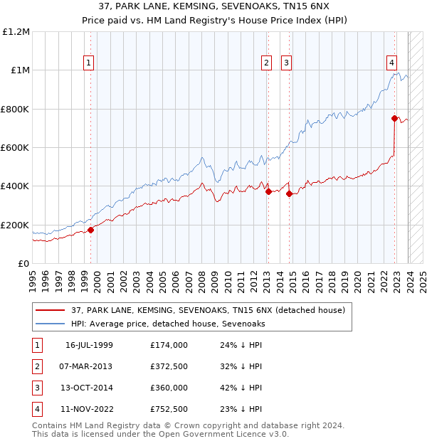 37, PARK LANE, KEMSING, SEVENOAKS, TN15 6NX: Price paid vs HM Land Registry's House Price Index