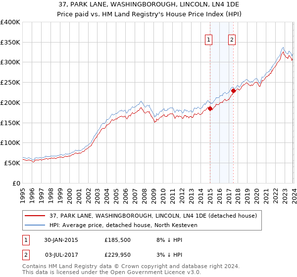 37, PARK LANE, WASHINGBOROUGH, LINCOLN, LN4 1DE: Price paid vs HM Land Registry's House Price Index