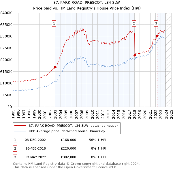 37, PARK ROAD, PRESCOT, L34 3LW: Price paid vs HM Land Registry's House Price Index