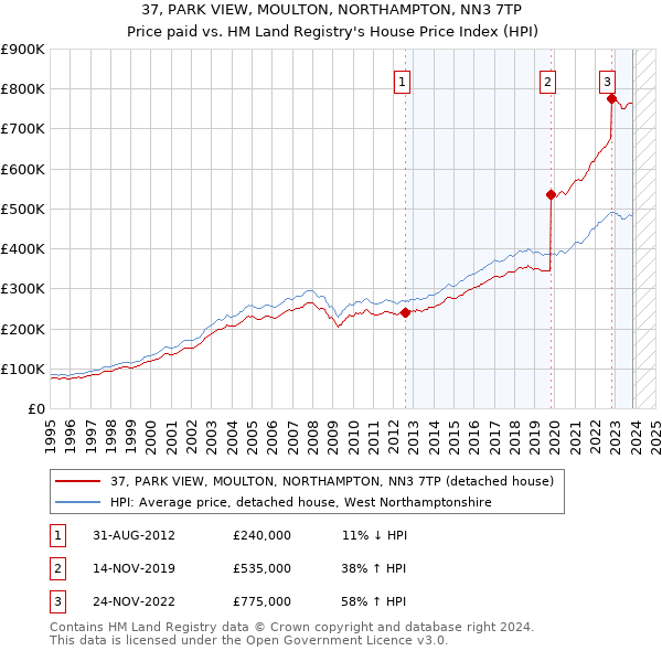 37, PARK VIEW, MOULTON, NORTHAMPTON, NN3 7TP: Price paid vs HM Land Registry's House Price Index