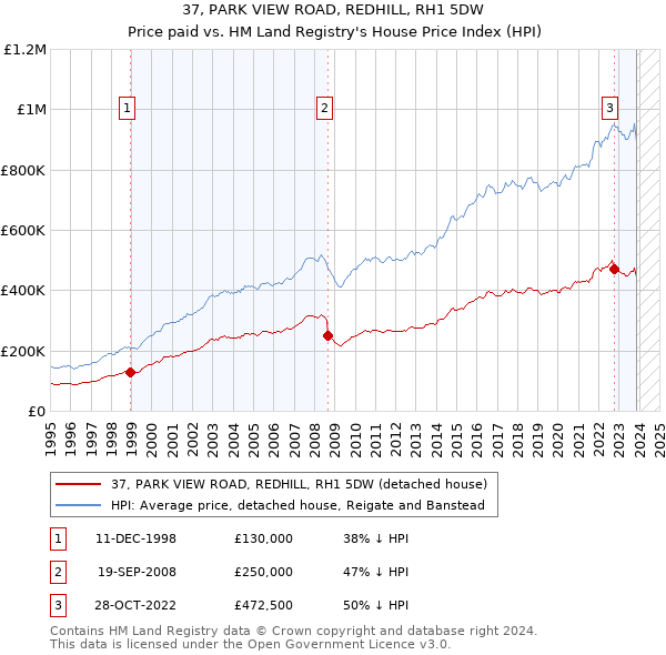 37, PARK VIEW ROAD, REDHILL, RH1 5DW: Price paid vs HM Land Registry's House Price Index