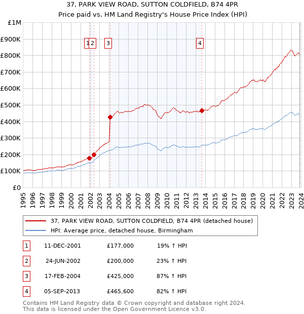 37, PARK VIEW ROAD, SUTTON COLDFIELD, B74 4PR: Price paid vs HM Land Registry's House Price Index