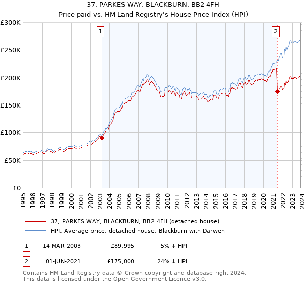 37, PARKES WAY, BLACKBURN, BB2 4FH: Price paid vs HM Land Registry's House Price Index