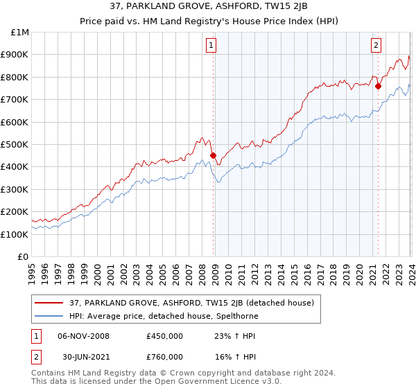 37, PARKLAND GROVE, ASHFORD, TW15 2JB: Price paid vs HM Land Registry's House Price Index