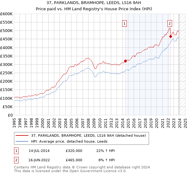 37, PARKLANDS, BRAMHOPE, LEEDS, LS16 9AH: Price paid vs HM Land Registry's House Price Index