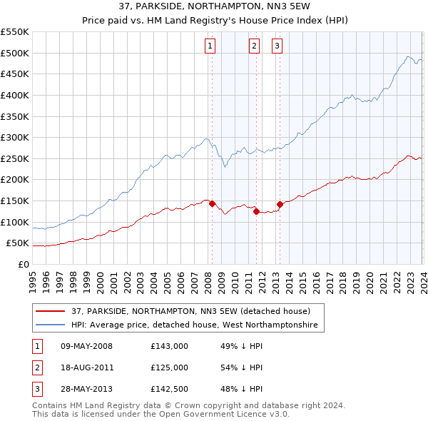 37, PARKSIDE, NORTHAMPTON, NN3 5EW: Price paid vs HM Land Registry's House Price Index