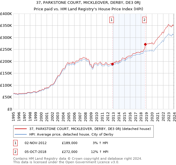37, PARKSTONE COURT, MICKLEOVER, DERBY, DE3 0RJ: Price paid vs HM Land Registry's House Price Index