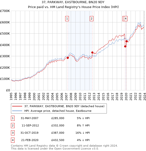 37, PARKWAY, EASTBOURNE, BN20 9DY: Price paid vs HM Land Registry's House Price Index