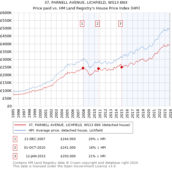 37, PARNELL AVENUE, LICHFIELD, WS13 6NX: Price paid vs HM Land Registry's House Price Index