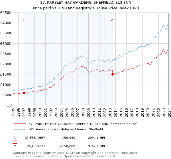 37, PARSLEY HAY GARDENS, SHEFFIELD, S13 8NN: Price paid vs HM Land Registry's House Price Index