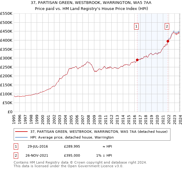 37, PARTISAN GREEN, WESTBROOK, WARRINGTON, WA5 7AA: Price paid vs HM Land Registry's House Price Index