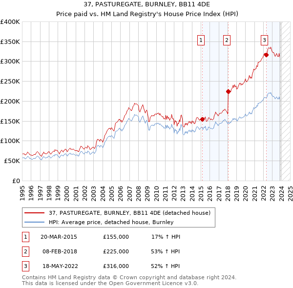 37, PASTUREGATE, BURNLEY, BB11 4DE: Price paid vs HM Land Registry's House Price Index