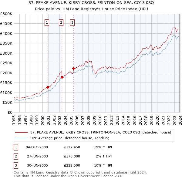 37, PEAKE AVENUE, KIRBY CROSS, FRINTON-ON-SEA, CO13 0SQ: Price paid vs HM Land Registry's House Price Index