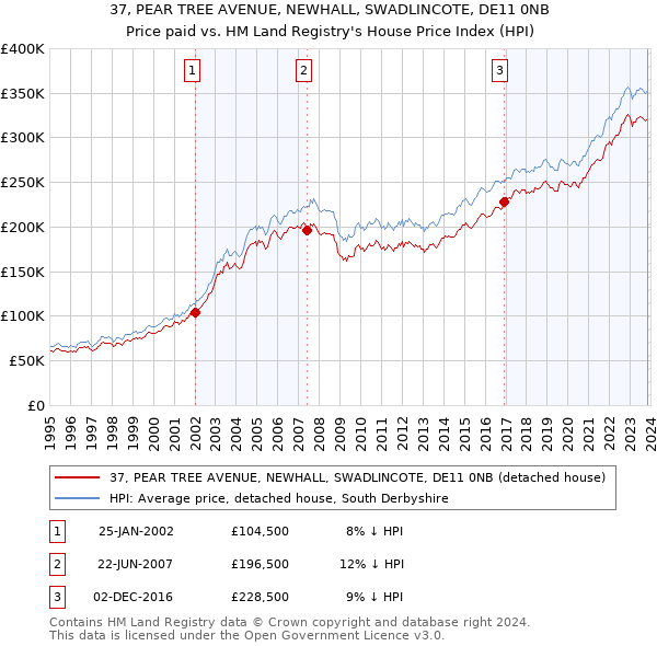 37, PEAR TREE AVENUE, NEWHALL, SWADLINCOTE, DE11 0NB: Price paid vs HM Land Registry's House Price Index