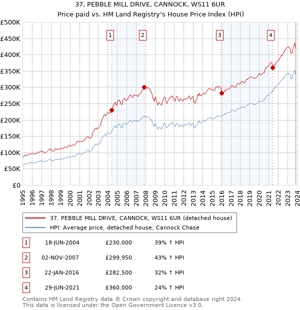 37, PEBBLE MILL DRIVE, CANNOCK, WS11 6UR: Price paid vs HM Land Registry's House Price Index