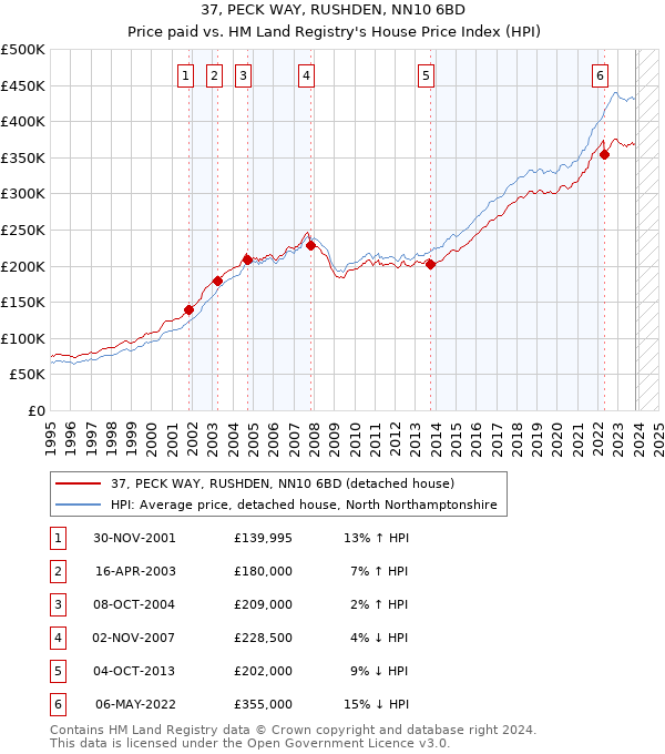 37, PECK WAY, RUSHDEN, NN10 6BD: Price paid vs HM Land Registry's House Price Index