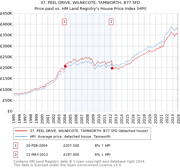37, PEEL DRIVE, WILNECOTE, TAMWORTH, B77 5FD: Price paid vs HM Land Registry's House Price Index