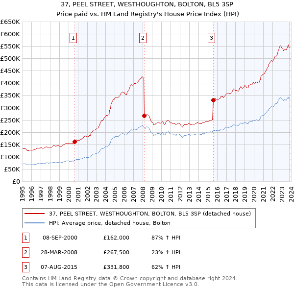 37, PEEL STREET, WESTHOUGHTON, BOLTON, BL5 3SP: Price paid vs HM Land Registry's House Price Index