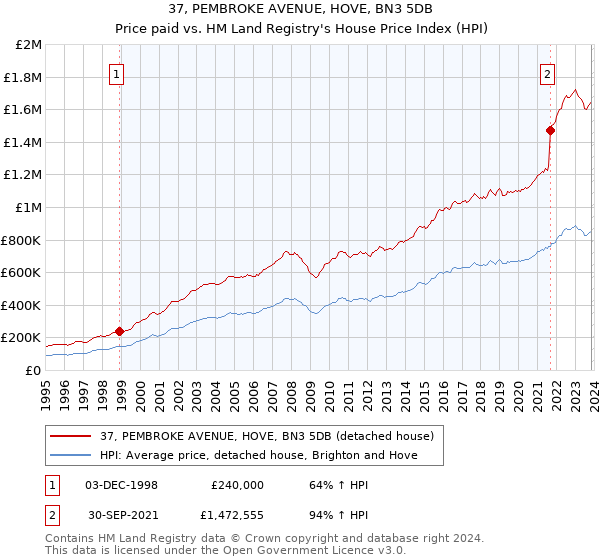 37, PEMBROKE AVENUE, HOVE, BN3 5DB: Price paid vs HM Land Registry's House Price Index