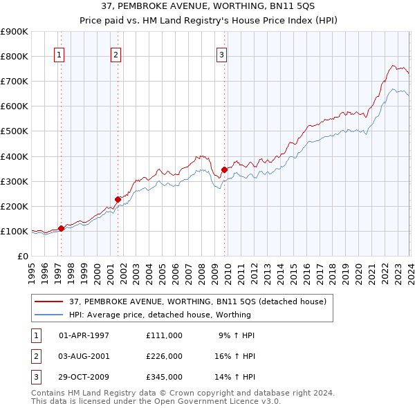 37, PEMBROKE AVENUE, WORTHING, BN11 5QS: Price paid vs HM Land Registry's House Price Index
