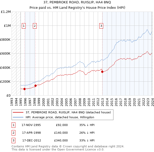 37, PEMBROKE ROAD, RUISLIP, HA4 8NQ: Price paid vs HM Land Registry's House Price Index