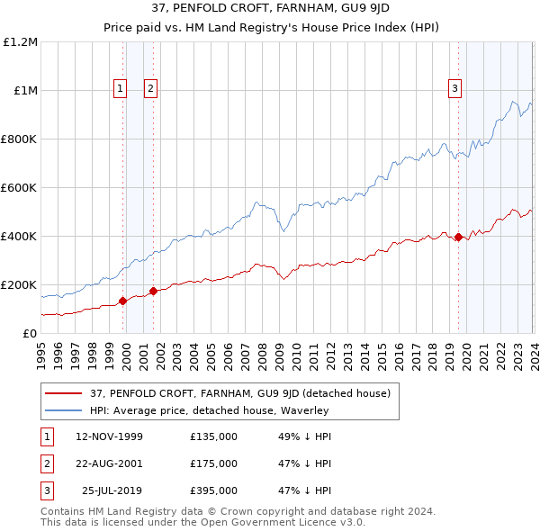 37, PENFOLD CROFT, FARNHAM, GU9 9JD: Price paid vs HM Land Registry's House Price Index