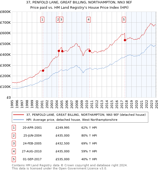 37, PENFOLD LANE, GREAT BILLING, NORTHAMPTON, NN3 9EF: Price paid vs HM Land Registry's House Price Index