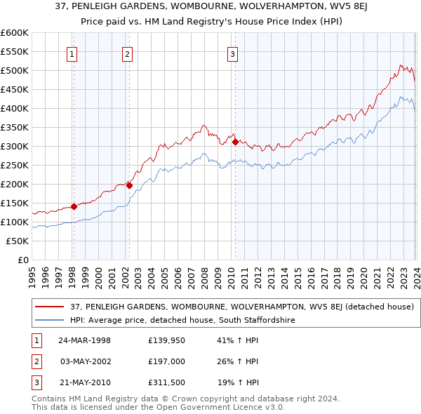 37, PENLEIGH GARDENS, WOMBOURNE, WOLVERHAMPTON, WV5 8EJ: Price paid vs HM Land Registry's House Price Index
