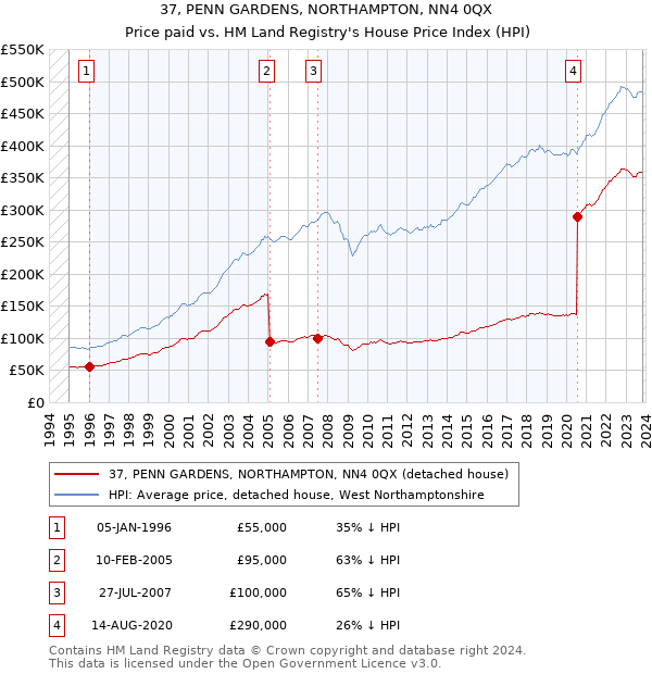 37, PENN GARDENS, NORTHAMPTON, NN4 0QX: Price paid vs HM Land Registry's House Price Index