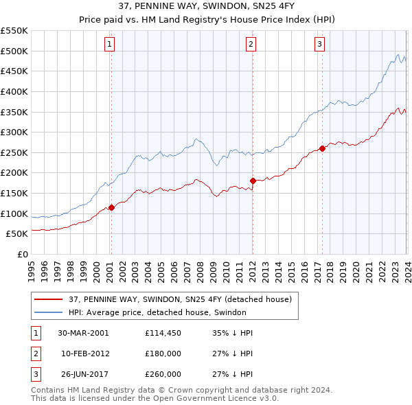 37, PENNINE WAY, SWINDON, SN25 4FY: Price paid vs HM Land Registry's House Price Index