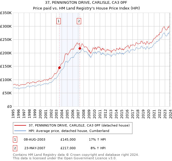 37, PENNINGTON DRIVE, CARLISLE, CA3 0PF: Price paid vs HM Land Registry's House Price Index