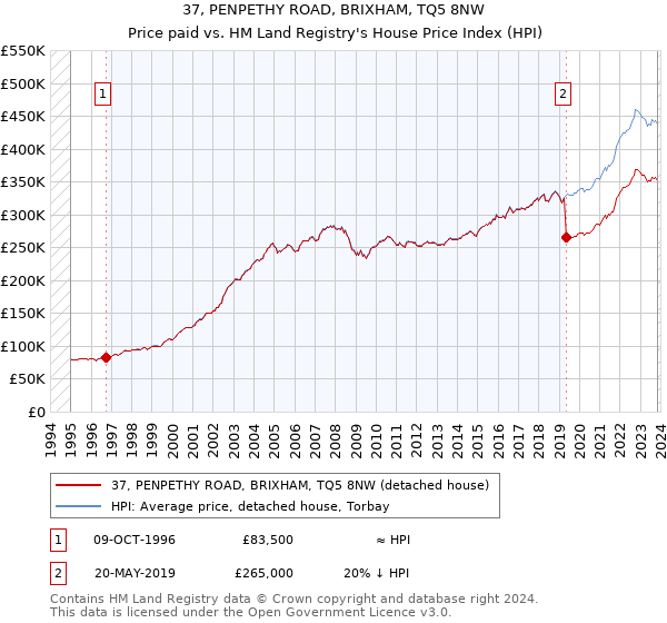 37, PENPETHY ROAD, BRIXHAM, TQ5 8NW: Price paid vs HM Land Registry's House Price Index