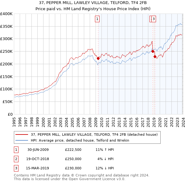 37, PEPPER MILL, LAWLEY VILLAGE, TELFORD, TF4 2FB: Price paid vs HM Land Registry's House Price Index