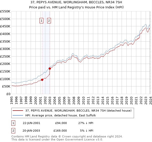 37, PEPYS AVENUE, WORLINGHAM, BECCLES, NR34 7SH: Price paid vs HM Land Registry's House Price Index