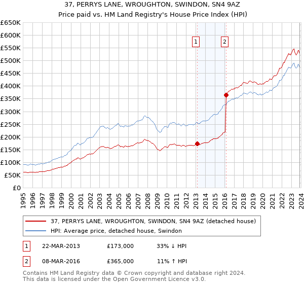 37, PERRYS LANE, WROUGHTON, SWINDON, SN4 9AZ: Price paid vs HM Land Registry's House Price Index