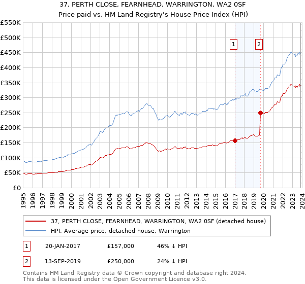 37, PERTH CLOSE, FEARNHEAD, WARRINGTON, WA2 0SF: Price paid vs HM Land Registry's House Price Index