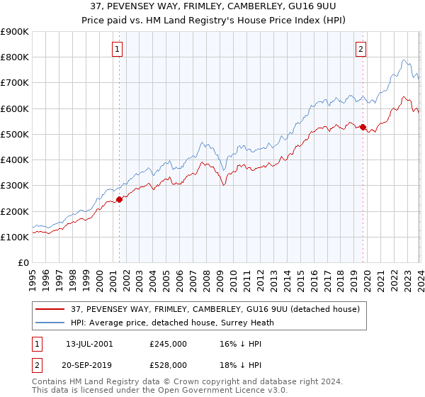 37, PEVENSEY WAY, FRIMLEY, CAMBERLEY, GU16 9UU: Price paid vs HM Land Registry's House Price Index