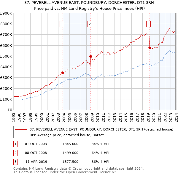 37, PEVERELL AVENUE EAST, POUNDBURY, DORCHESTER, DT1 3RH: Price paid vs HM Land Registry's House Price Index