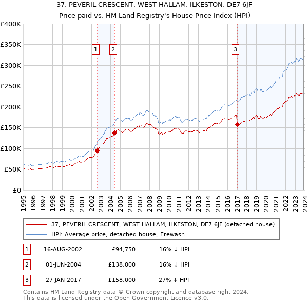 37, PEVERIL CRESCENT, WEST HALLAM, ILKESTON, DE7 6JF: Price paid vs HM Land Registry's House Price Index