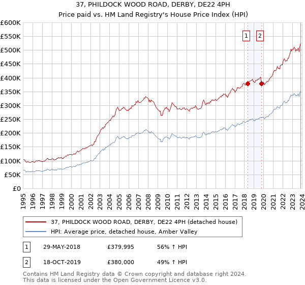 37, PHILDOCK WOOD ROAD, DERBY, DE22 4PH: Price paid vs HM Land Registry's House Price Index