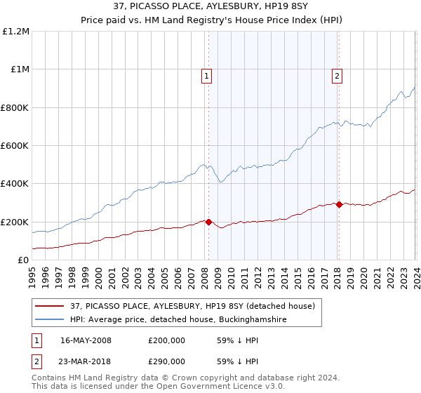 37, PICASSO PLACE, AYLESBURY, HP19 8SY: Price paid vs HM Land Registry's House Price Index