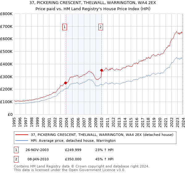 37, PICKERING CRESCENT, THELWALL, WARRINGTON, WA4 2EX: Price paid vs HM Land Registry's House Price Index
