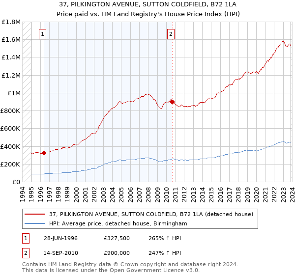 37, PILKINGTON AVENUE, SUTTON COLDFIELD, B72 1LA: Price paid vs HM Land Registry's House Price Index