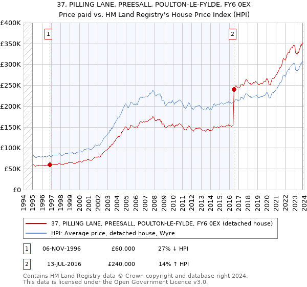 37, PILLING LANE, PREESALL, POULTON-LE-FYLDE, FY6 0EX: Price paid vs HM Land Registry's House Price Index