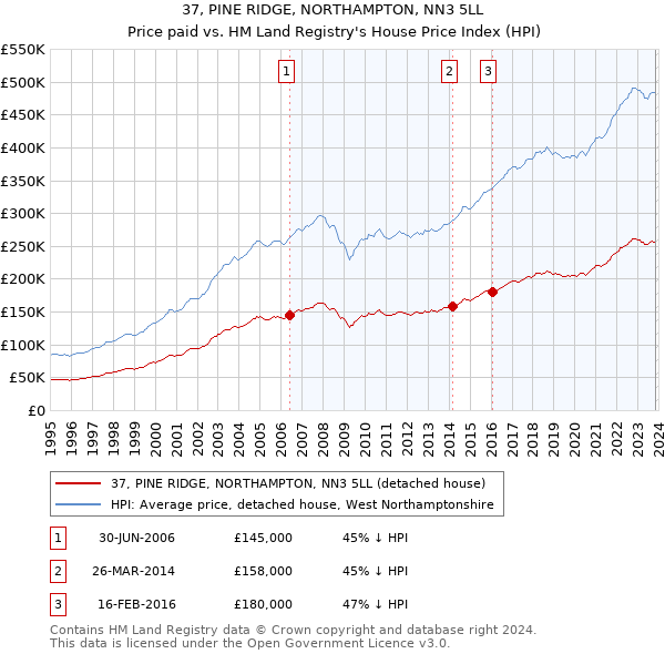 37, PINE RIDGE, NORTHAMPTON, NN3 5LL: Price paid vs HM Land Registry's House Price Index