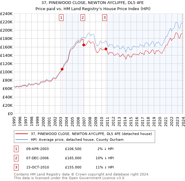 37, PINEWOOD CLOSE, NEWTON AYCLIFFE, DL5 4FE: Price paid vs HM Land Registry's House Price Index