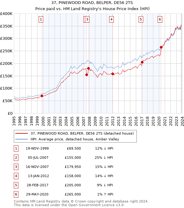 37, PINEWOOD ROAD, BELPER, DE56 2TS: Price paid vs HM Land Registry's House Price Index