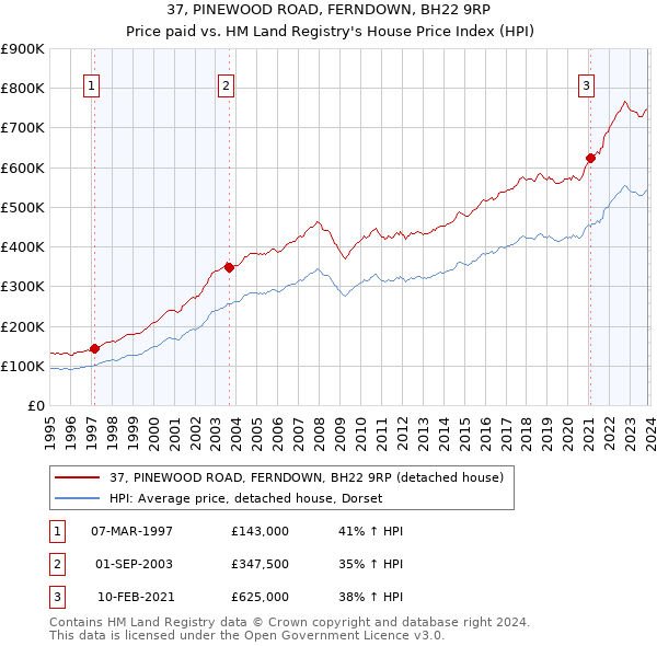 37, PINEWOOD ROAD, FERNDOWN, BH22 9RP: Price paid vs HM Land Registry's House Price Index